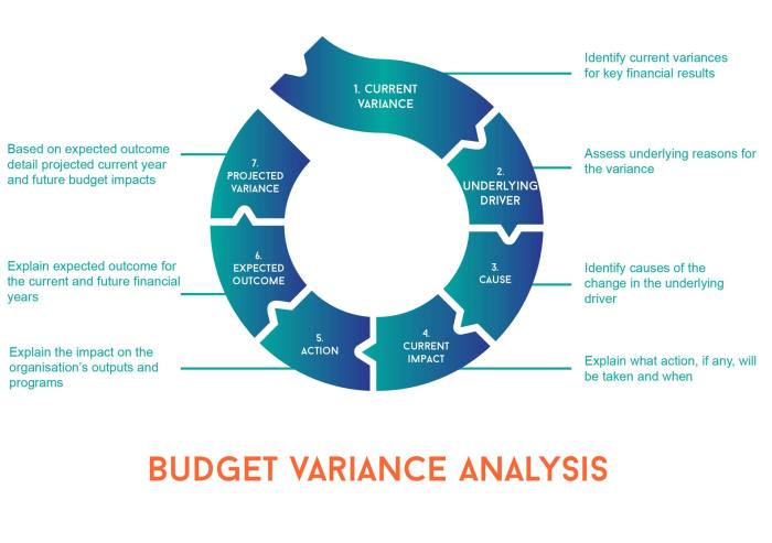 Corporate budgets